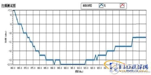 RFID标签天线的设计与测量
