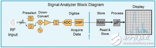 复杂RF环境中的射频干扰问题
