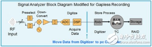 复杂RF环境中的射频干扰问题