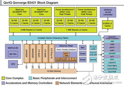 飞思卡尔面向城域小区市场推出B3421基站SoC