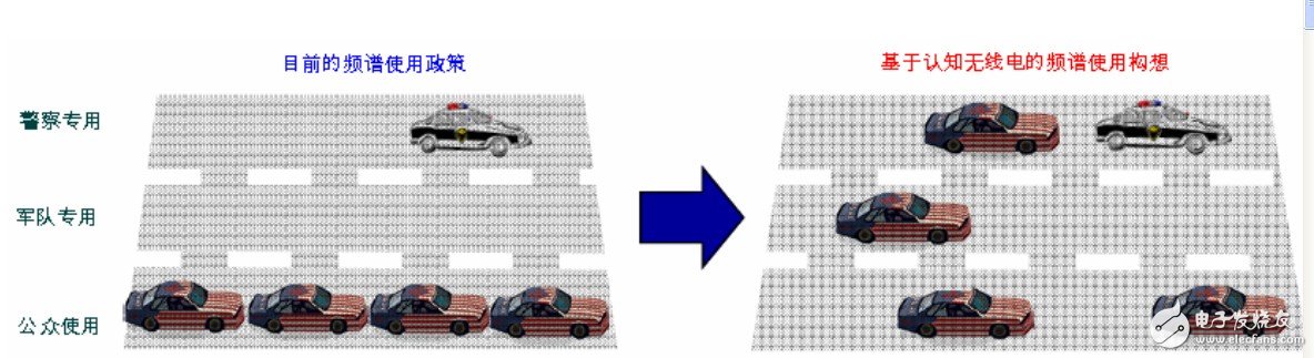 认知无线电的频谱管理以及频谱监测与占用度分析