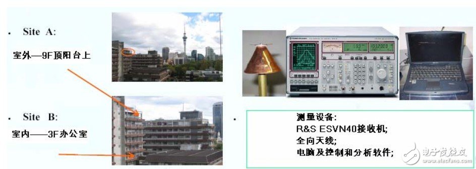 认知无线电的频谱管理以及频谱监测与占用度分析