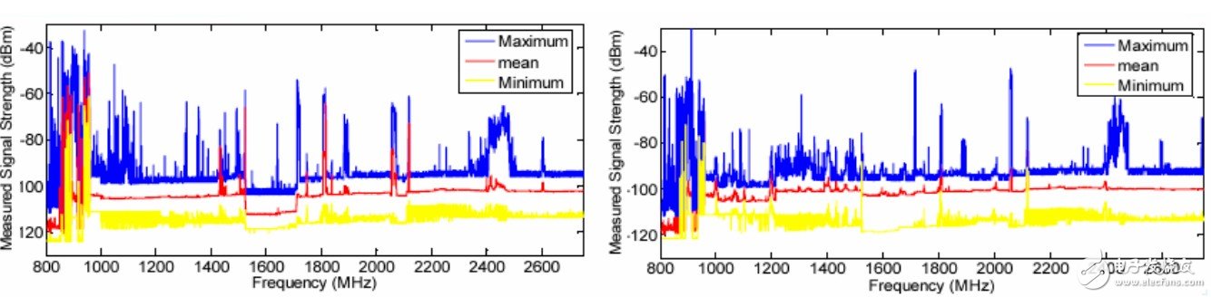 认知无线电的频谱管理以及频谱监测与占用度分析