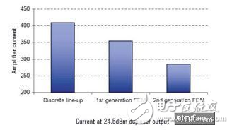 无线手机使用的集成式RF功放与滤波器前端