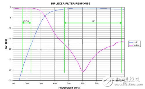  双工滤波器的抑制和插入损耗 