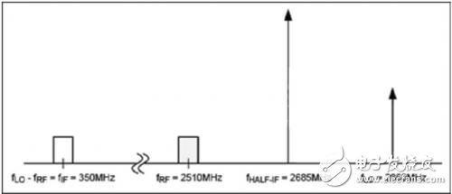 确定总体半中频杂散指标和为LTE接收机选择RF混频器