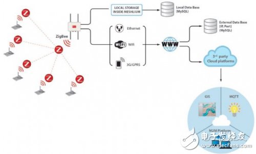 以802.15.4 ZigBee协定为主的WSN与后端中央系统与云端的连接图