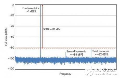 实现无交错伪像的宽带RF性能