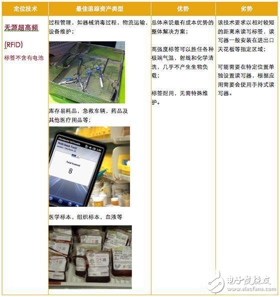 运用于医疗领域RFID和RTLS技术的优劣对比