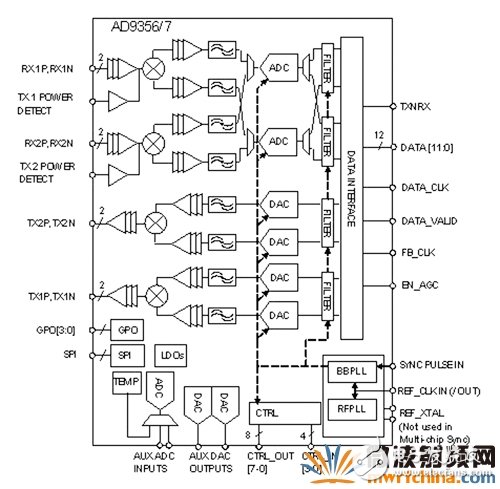 单芯片2×2的MIMO组件方块图