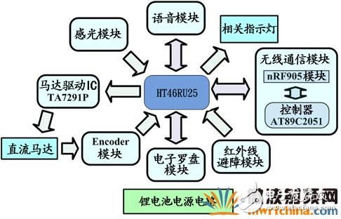 RF无线模块助力打造机器人群控系统详细教程