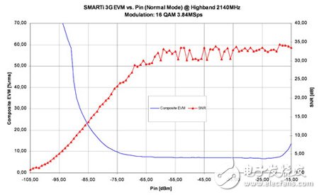 UMTS频段时,接收器功能曲线图