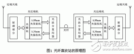 嵌入式智能射频光传输模块设计