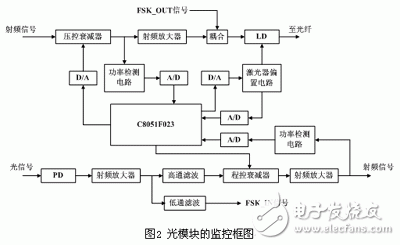 嵌入式智能射频光传输模块设计