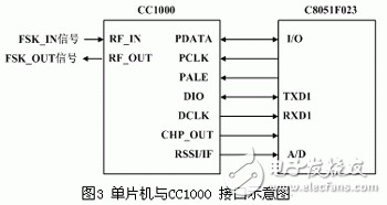 嵌入式智能射频光传输模块设计