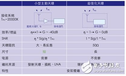 手机中内置天线FM收音机小型低噪声放大器