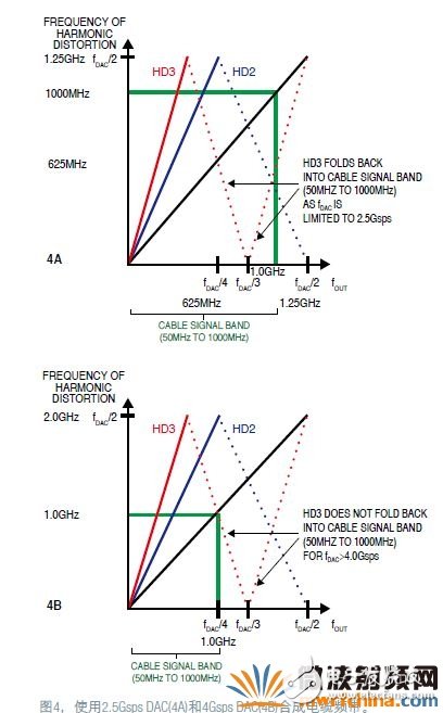 数字RF调制器为有线网络融合接入平台提供高效方案