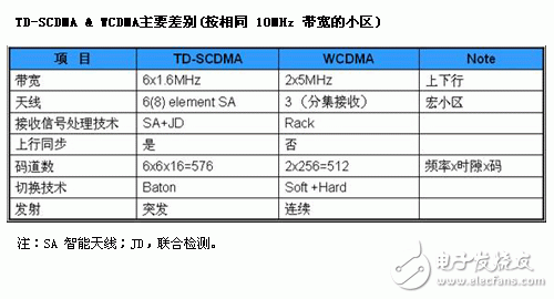 TD-SCDMA与其他3G技术介绍