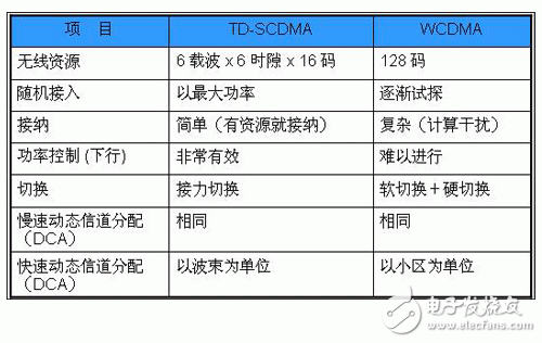 TD-SCDMA与其他3G技术介绍