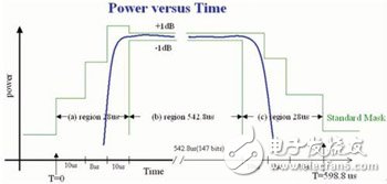 手机功率放大器的功效