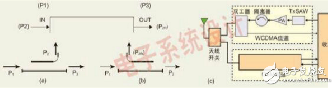 RF定向性耦合器的应用