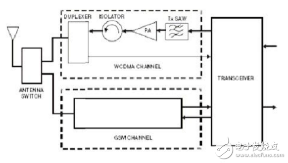 RF定向性耦合器的应用