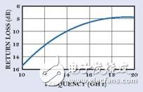 在仿真之前10-20GHZ的回波损耗