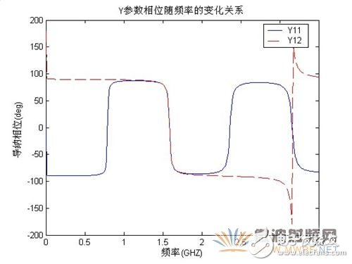 微带线仿真分析