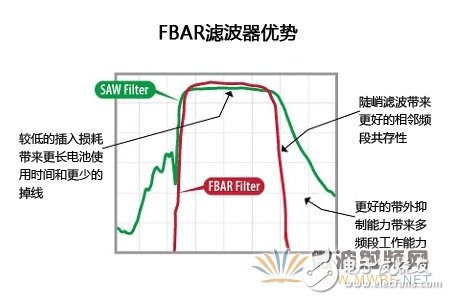 针对4G/LTE智能手机的FBAR滤波器技术