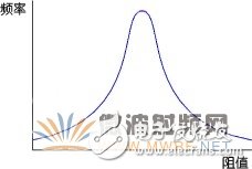 电阻的阻值与频率