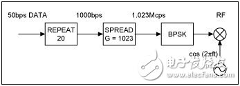 笔记本电脑借助通用GPS RF前端实现软件基带处理
