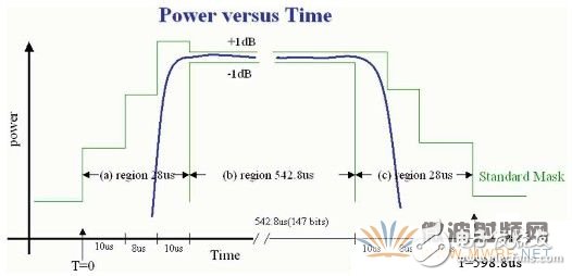 手机功放的作用及特性要求