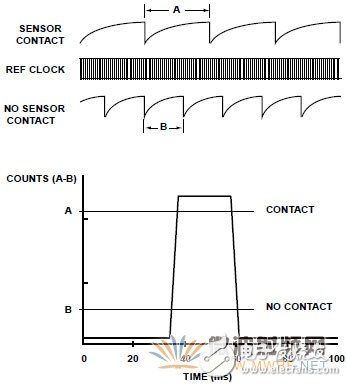 用于可靠的电容传感器接口的模拟前端IC测量方法
