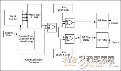 CDMA反向链路波形发生器的设计