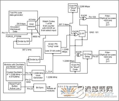 CDMA反向链路波形发生器的设计