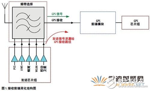 如何提高GPS接收器在同步GPS操作中的灵敏度