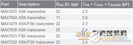 高效率﹑低成本ISM频段发送器中的功放介绍