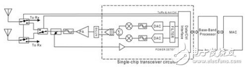 应用于基站的WiMAX CPE收发器介绍