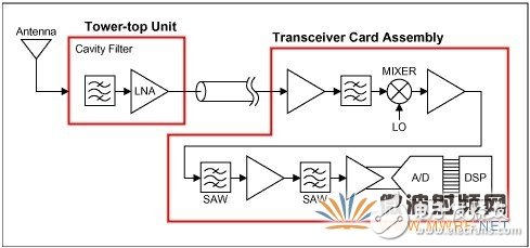 集成基站混频器本振噪声的规格与测量