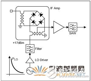集成基站混频器本振噪声的规格与测量