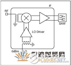 集成基站混频器本振噪声的规格与测量