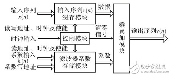 在FPGA内设计的高阶音频数字均衡滤波器整体设计方案详解