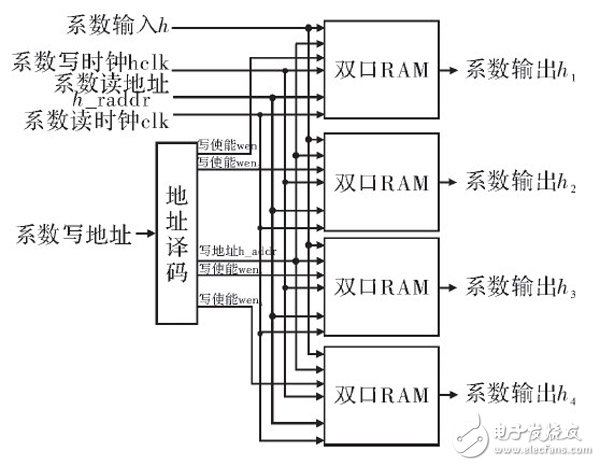 在FPGA内设计的高阶音频数字均衡滤波器整体设计方案详解