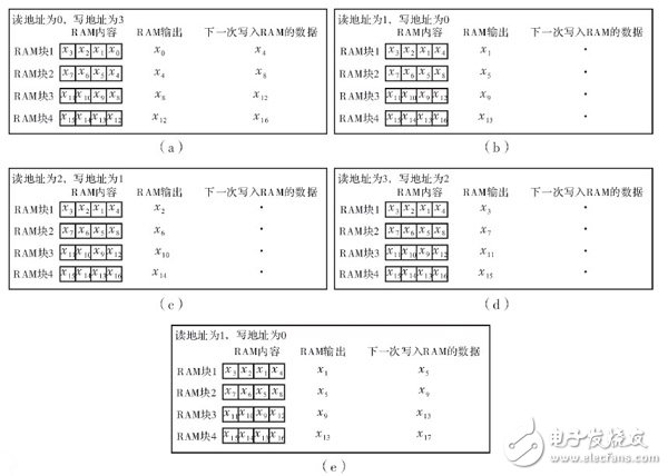 在FPGA内设计的高阶音频数字均衡滤波器整体设计方案详解