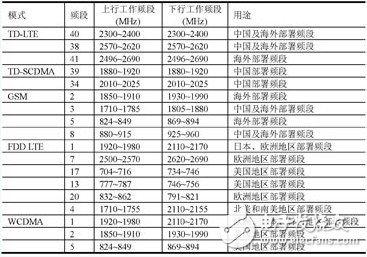 多模多频LTE终端射频芯片与射频前端架构参考