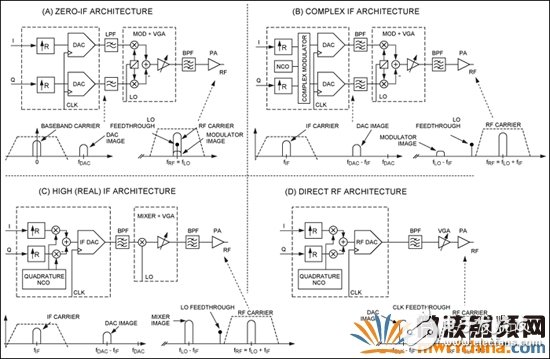 无线发送器架构