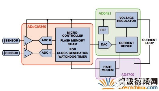 智能发射器信号链