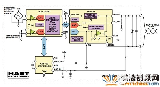 支持HART的智能发射器演示方案框图