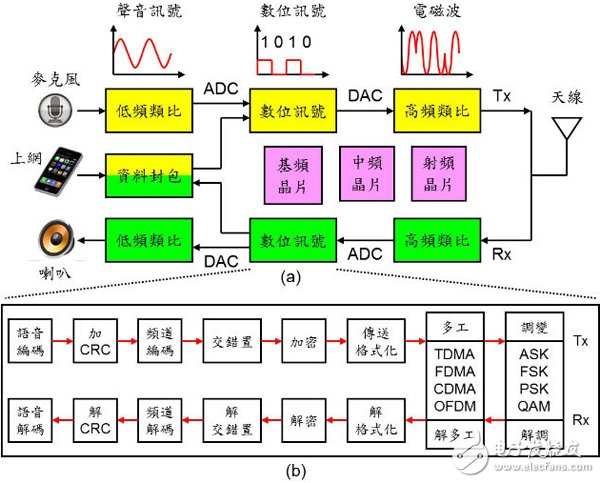 频谱有限,是什么组件负责替我们解决这些技术的呢?