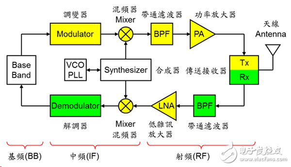频谱有限,是什么组件负责替我们解决这些技术的呢?